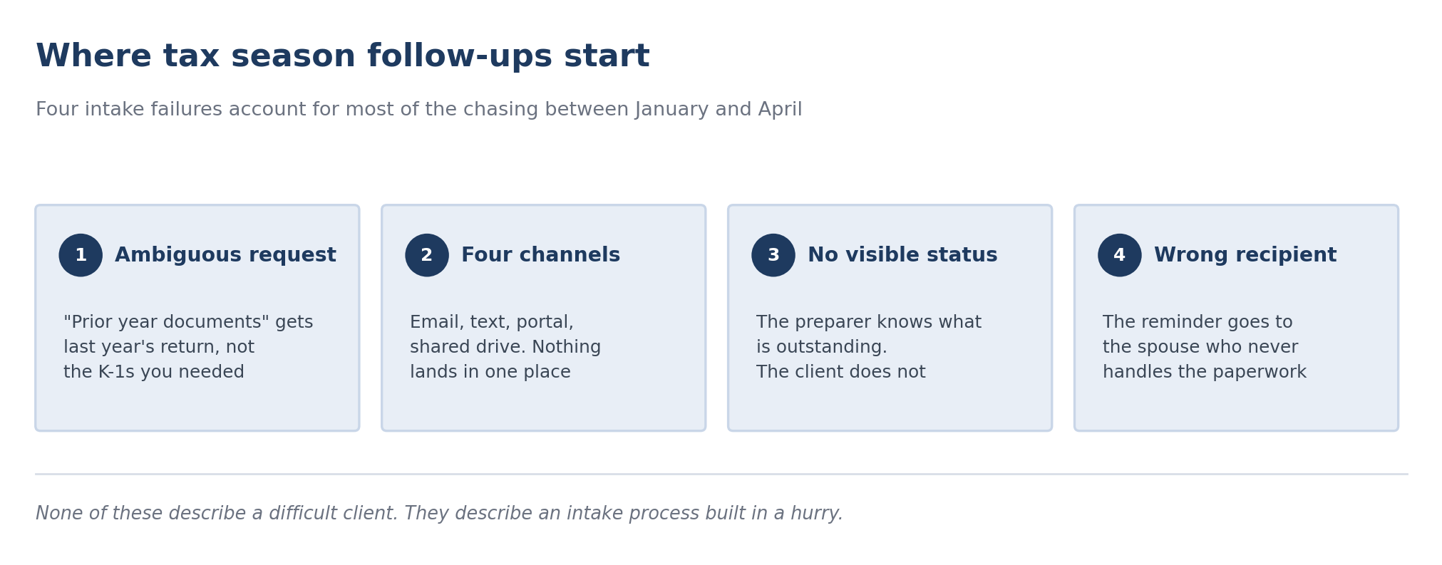 Four causes of tax season follow-ups: ambiguous requests, multiple channels, no visible status, and reminders sent to the wrong person