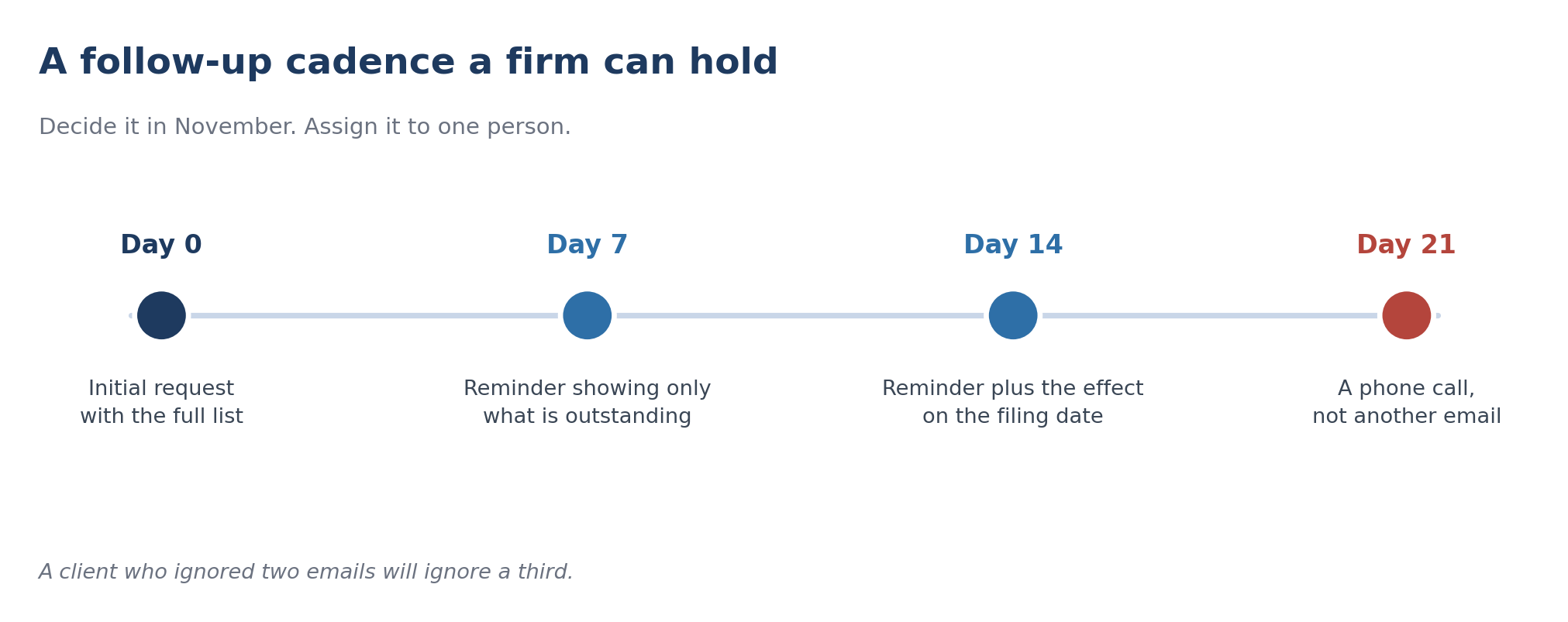 Follow-up cadence to reduce tax season follow ups: day 0 initial request, day 7 reminder, day 14 reminder with filing date impact, day 21 phone call