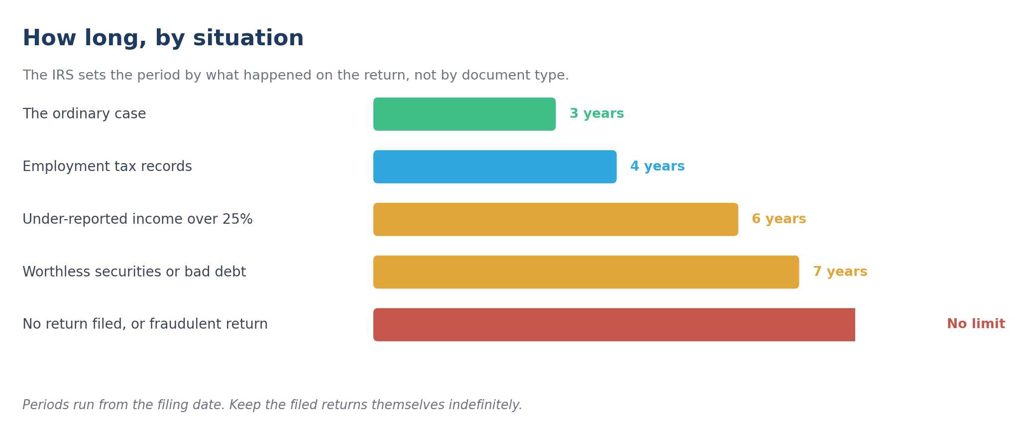 Chart of IRS document retention rules: three years ordinary, four years employment tax, six years under-reported income, seven years worthless securities, no limit for unfiled or fraudulent returns