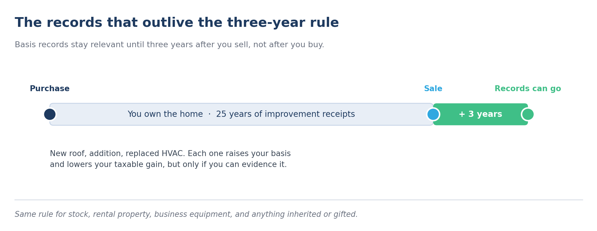 Timeline showing property records kept for the whole ownership period plus three years after sale, covering improvement receipts that raise cost basis