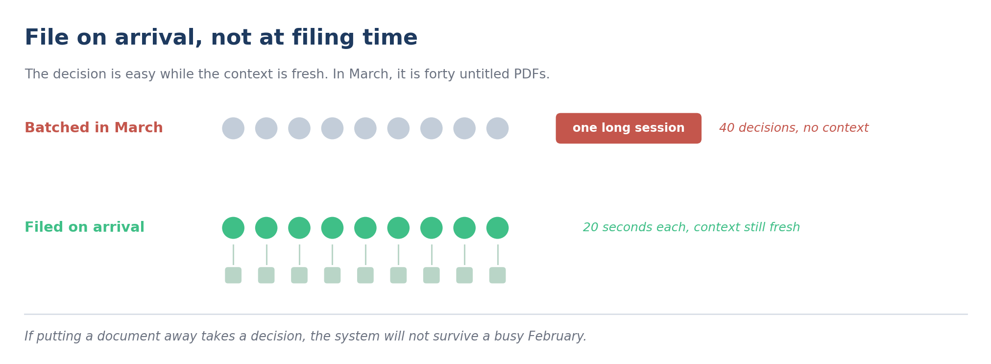 Comparison of batching tax document filing in March versus filing each document on arrival through the year