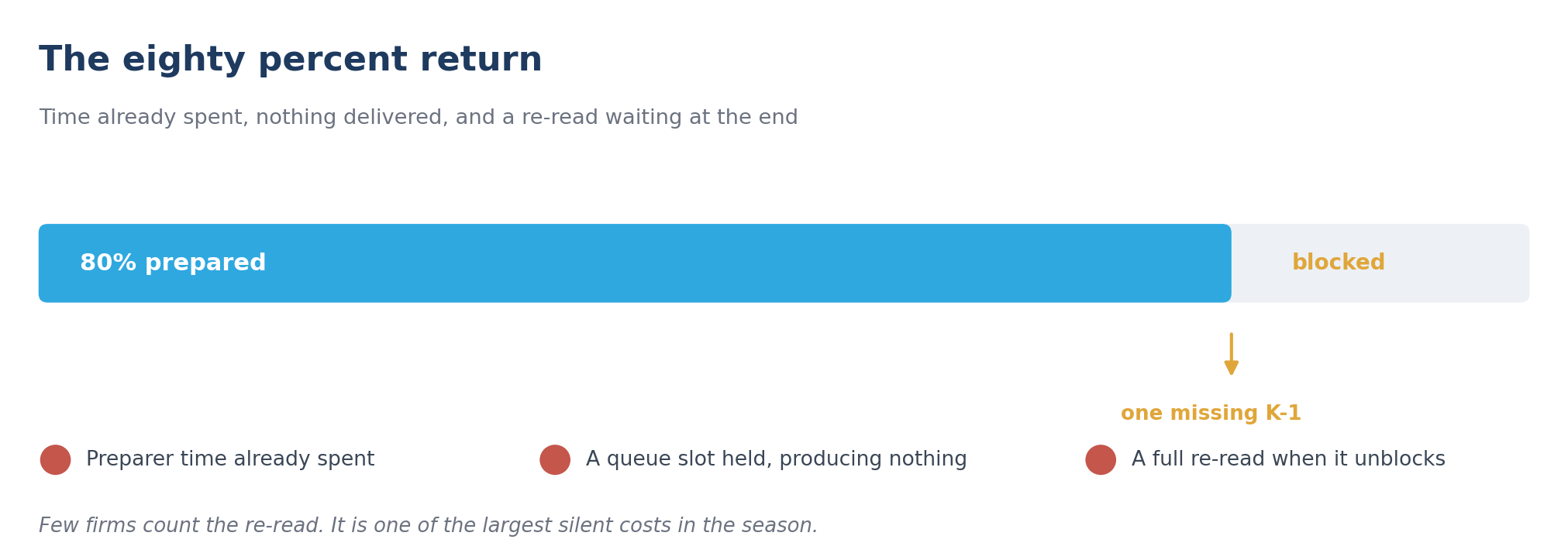 An eighty percent complete tax return blocked on one missing K-1, showing preparer time spent, a held queue slot, and a required re-read