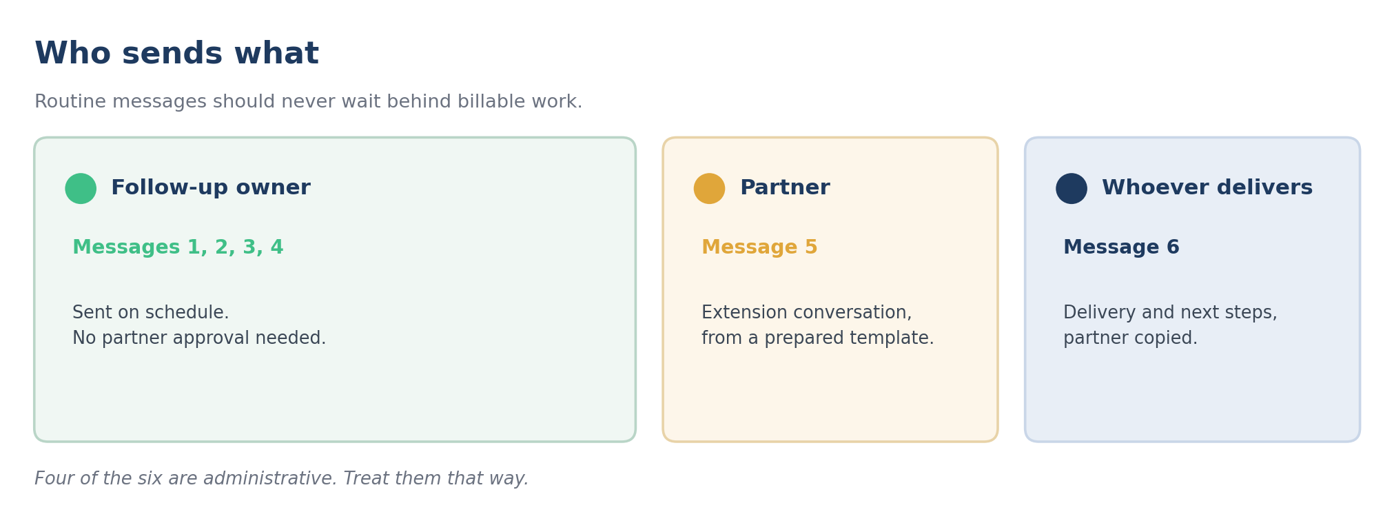 Who sends each tax season client communication message: follow-up owner sends messages 1 to 4, partner sends the extension conversation, delivery sent by whoever completes the return